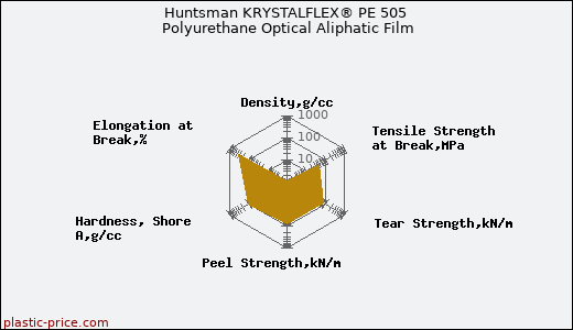 Huntsman KRYSTALFLEX® PE 505 Polyurethane Optical Aliphatic Film