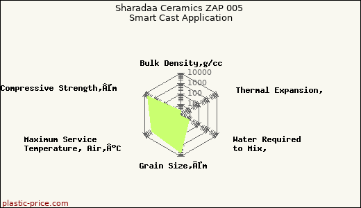 Sharadaa Ceramics ZAP 005 Smart Cast Application