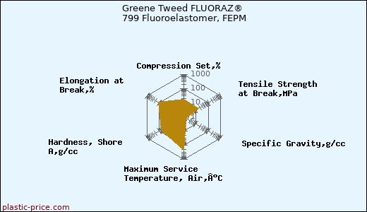 Greene Tweed FLUORAZ® 799 Fluoroelastomer, FEPM