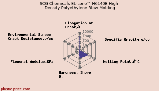 SCG Chemicals EL-Lene™ H6140B High Density Polyethylene Blow Molding