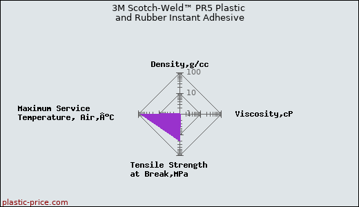 3M Scotch-Weld™ PR5 Plastic and Rubber Instant Adhesive