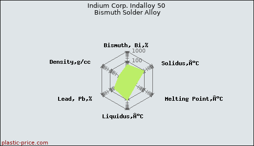 Indium Corp. Indalloy 50 Bismuth Solder Alloy