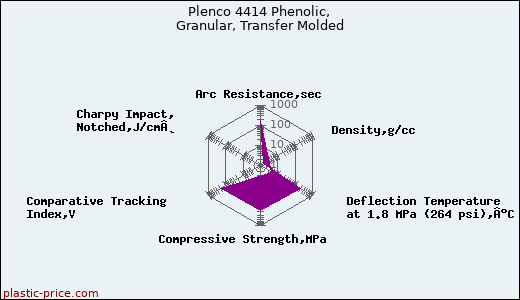 Plenco 4414 Phenolic, Granular, Transfer Molded