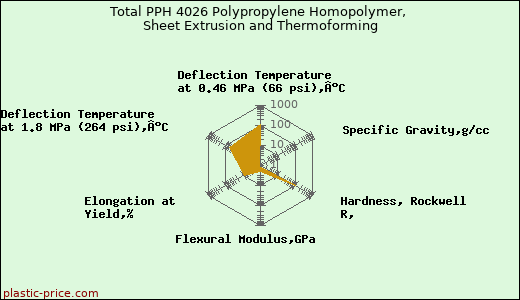 Total PPH 4026 Polypropylene Homopolymer, Sheet Extrusion and Thermoforming