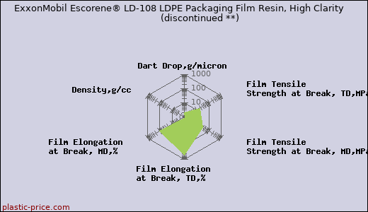 ExxonMobil Escorene® LD-108 LDPE Packaging Film Resin, High Clarity               (discontinued **)