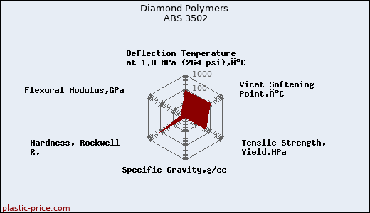 Diamond Polymers ABS 3502