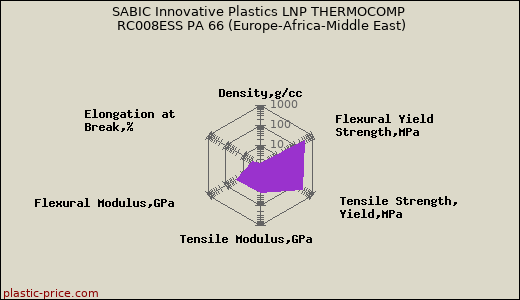 SABIC Innovative Plastics LNP THERMOCOMP RC008ESS PA 66 (Europe-Africa-Middle East)