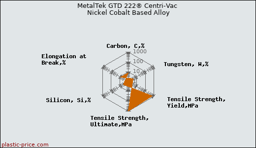 MetalTek GTD 222® Centri-Vac Nickel Cobalt Based Alloy
