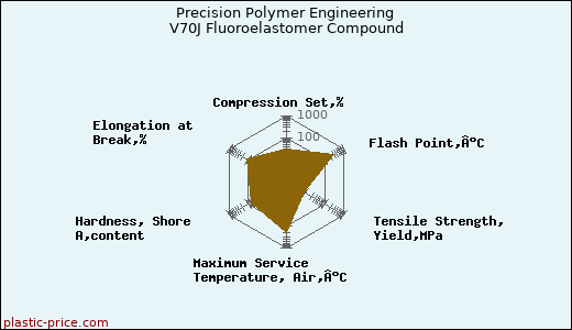 Precision Polymer Engineering V70J Fluoroelastomer Compound