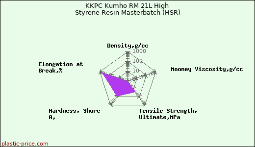 KKPC Kumho RM 21L High Styrene Resin Masterbatch (HSR)