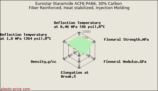 Eurostar Staramide ACF6 PA66, 30% Carbon Fiber Reinforced, Heat stabilized, Injection Molding