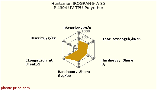 Huntsman IROGRAN® A 85 P 4394 UV TPU-Polyether