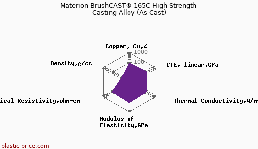 Materion BrushCAST® 165C High Strength Casting Alloy (As Cast)