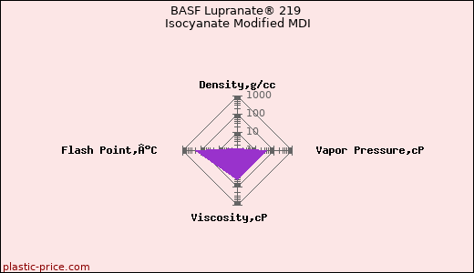 BASF Lupranate® 219 Isocyanate Modified MDI