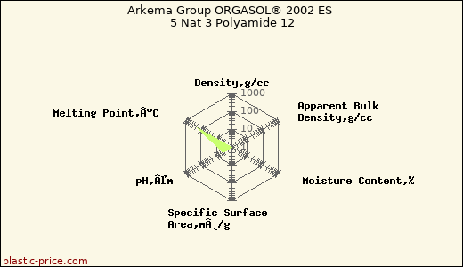 Arkema Group ORGASOL® 2002 ES 5 Nat 3 Polyamide 12
