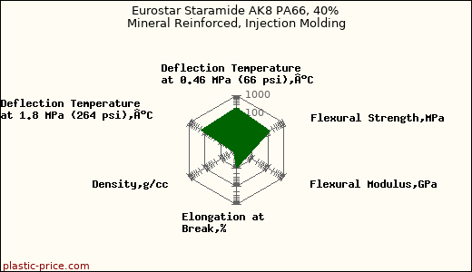 Eurostar Staramide AK8 PA66, 40% Mineral Reinforced, Injection Molding