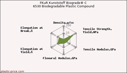 FKuR Kunststoff Biograde® C 6530 Biodegradable Plastic Compound
