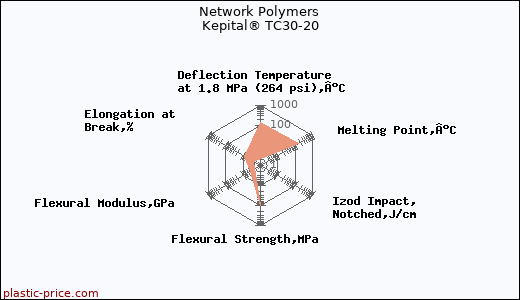 Network Polymers Kepital® TC30-20