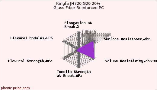 Kingfa JH720 G20 20% Glass Fiber Reinforced PC