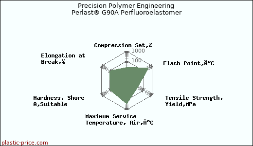 Precision Polymer Engineering Perlast® G90A Perfluoroelastomer