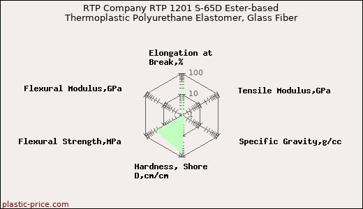 RTP Company RTP 1201 S-65D Ester-based Thermoplastic Polyurethane Elastomer, Glass Fiber