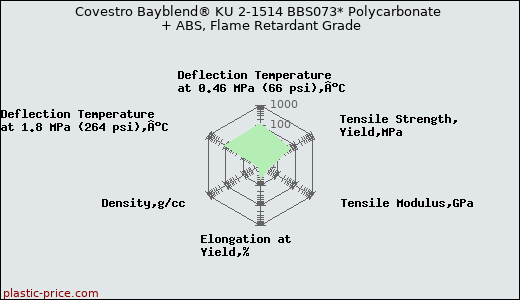 Covestro Bayblend® KU 2-1514 BBS073* Polycarbonate + ABS, Flame Retardant Grade