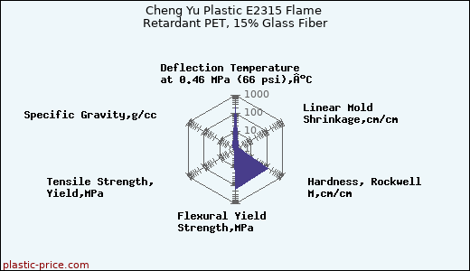 Cheng Yu Plastic E2315 Flame Retardant PET, 15% Glass Fiber