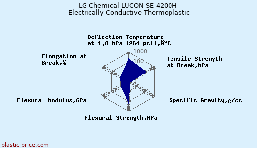 LG Chemical LUCON SE-4200H Electrically Conductive Thermoplastic