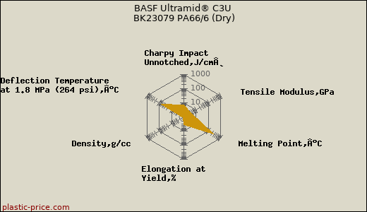 BASF Ultramid® C3U BK23079 PA66/6 (Dry)