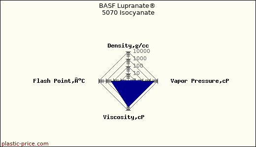 BASF Lupranate® 5070 Isocyanate