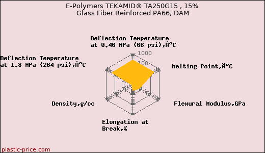 E-Polymers TEKAMID® TA250G15 , 15% Glass Fiber Reinforced PA66, DAM