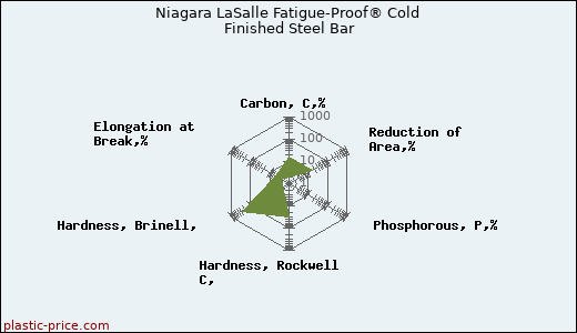 Niagara LaSalle Fatigue-Proof® Cold Finished Steel Bar