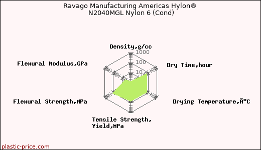 Ravago Manufacturing Americas Hylon® N2040MGL Nylon 6 (Cond)
