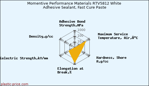 Momentive Performance Materials RTV5812 White Adhesive Sealant, Fast Cure Paste