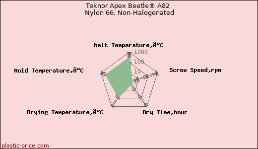 Teknor Apex Beetle® A82 Nylon 66, Non-Halogenated