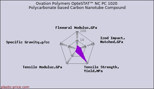 Ovation Polymers OpteSTAT™ NC PC 1020 Polycarbonate based Carbon Nanotube Compound