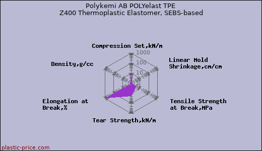 Polykemi AB POLYelast TPE Z400 Thermoplastic Elastomer, SEBS-based