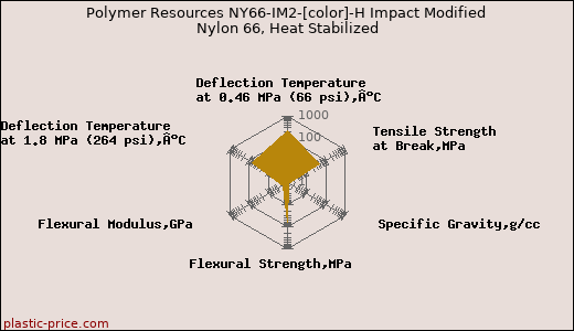 Polymer Resources NY66-IM2-[color]-H Impact Modified Nylon 66, Heat Stabilized