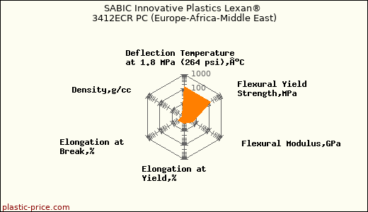 SABIC Innovative Plastics Lexan® 3412ECR PC (Europe-Africa-Middle East)