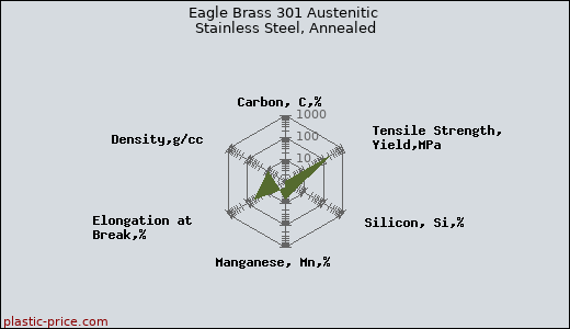 Eagle Brass 301 Austenitic Stainless Steel, Annealed