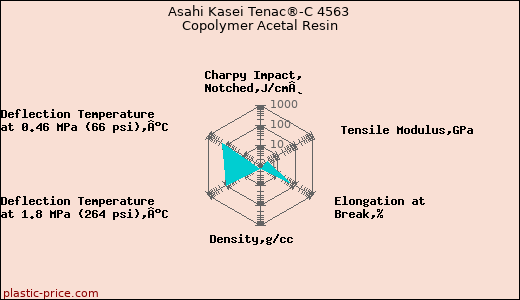 Asahi Kasei Tenac®-C 4563 Copolymer Acetal Resin