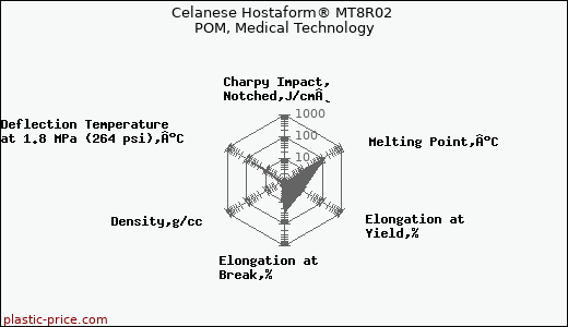 Celanese Hostaform® MT8R02 POM, Medical Technology