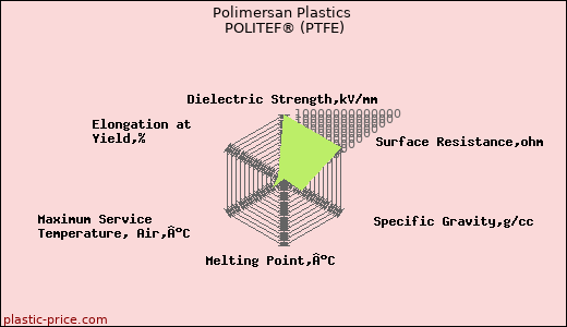 Polimersan Plastics POLITEF® (PTFE)