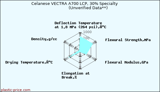Celanese VECTRA A700 LCP, 30% Specialty                      (Unverified Data**)