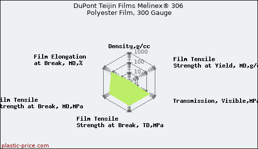 DuPont Teijin Films Melinex® 306 Polyester Film, 300 Gauge
