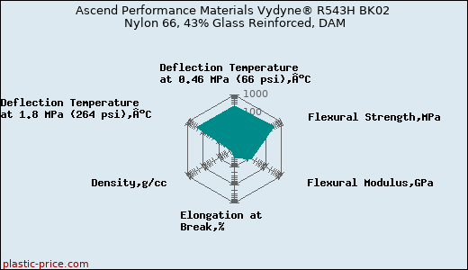 Ascend Performance Materials Vydyne® R543H BK02 Nylon 66, 43% Glass Reinforced, DAM