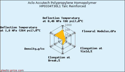 Aclo Accutech Polypropylene Homopolymer HP0334T30L1 Talc Reinforced