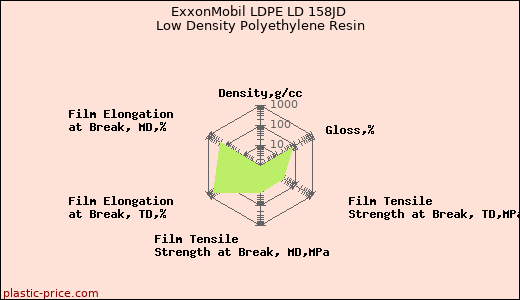 ExxonMobil LDPE LD 158JD Low Density Polyethylene Resin