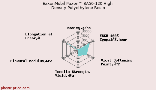 ExxonMobil Paxon™ BA50-120 High Density Polyethylene Resin