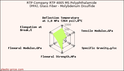 RTP Company RTP 4005 MS Polyphthalamide (PPA), Glass Fiber - Molybdenum Disulfide